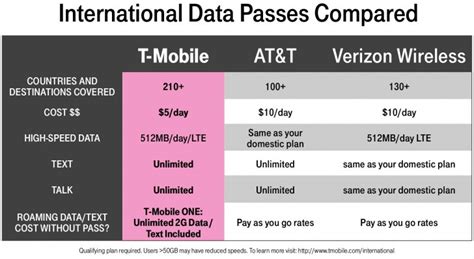 Roaming Rates and Coverage .